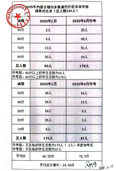 鄂尔多斯未来学校成绩对比盖章图